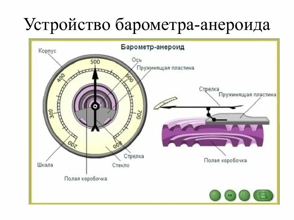 Барометр анероид пружина. Барометр анероид схема устройства прибора. Барометр-анероид схема прибора. Барометр - анероид рис. Доклад на тему барометр анероид.
