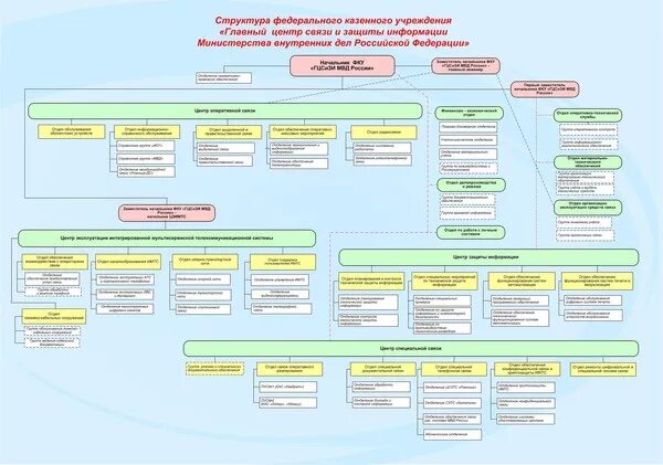 Структура МВД РФ схема 2022. Структура МВД России схема. Структура территориального органа отдела полиции МВД России. Структура полиции РФ схема.