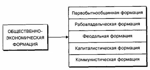 Первобытные формации. Схема общественно экономической формации Маркса. Пять общественно экономических формаций Маркса. Виды общественно экономических формаций схема. Типы экономических формаций.