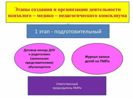 Деятельность медико педагогической комиссии