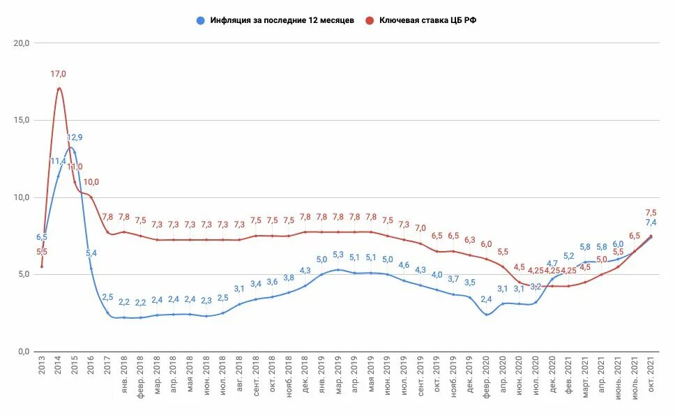 Инфляция на сегодня октябрь. Инфляция на сегодня октябрь