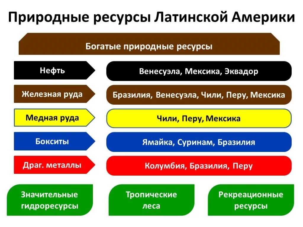 Природные ресурсы Латинской Америки таблица 10 класс. Природные ресурсы и ресурсы Латинской Америки. Ресурсы субрегионов Латинской Америки. Природные условия и ресурсы Латинской Америки карта. Богатый природный потенциал