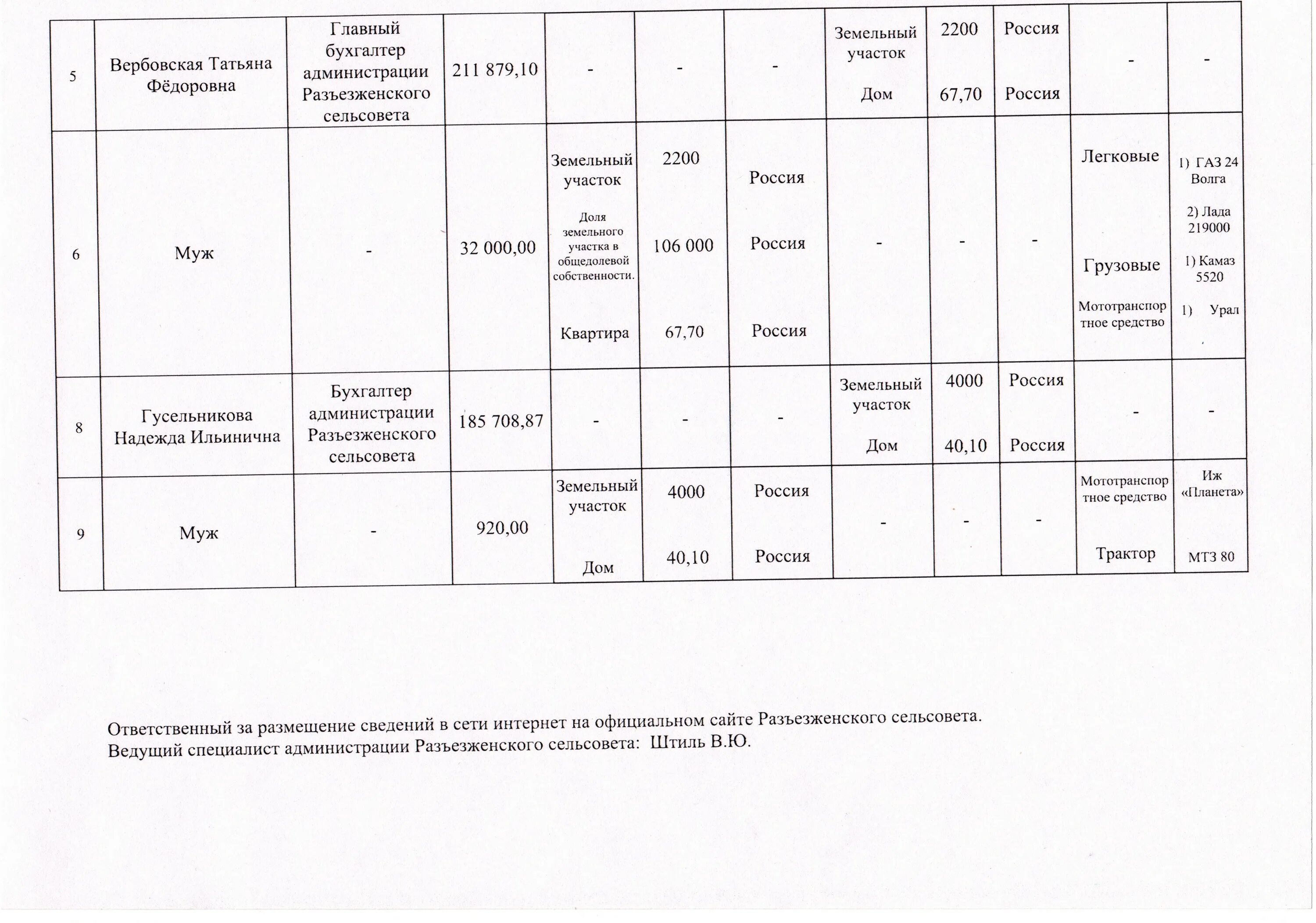 Доходы госслужащих за 2023 год. Сведения о доходах муниципальных служащих. Декларация о доходах муниципальных служащих. Сведения о доходах чиновников. Справки о доходах муниципальных служащих.