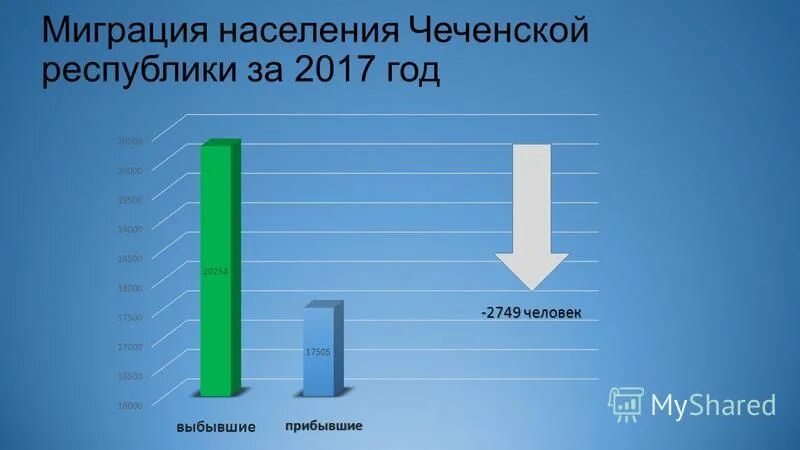 Сколько население чеченцев. Сколько население чеченцев