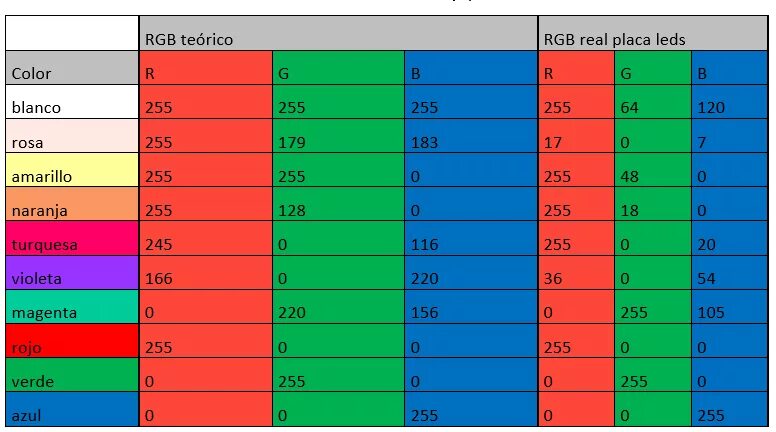 Параметры rgb. Rgb светодиод цвета. rgb светодиод таблица цветов. таблица цветов ргб светодиода. таблица rgb светодиодов.