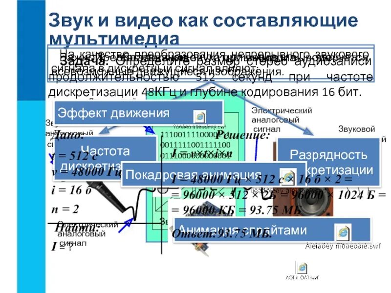 Каковы основные составляющие мультимедиа. Звук и видео как составляющие мультимедиа. Преобразование звука при вводе и выводе. Звук как составляющая мультимедиа. Схема преобразования звука при вводе и выводе.