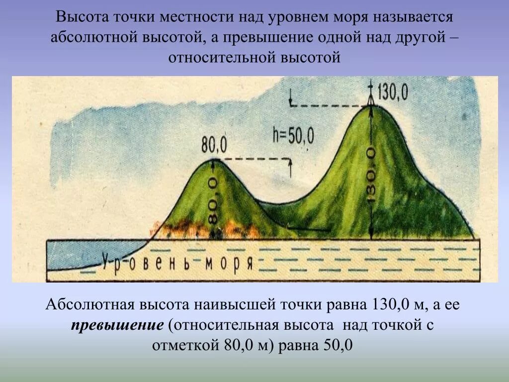 Максимальная и минимальная абсолютная высота. Абсолютные и относительные высоты России. Высота над уровнем моря. Высота над уровнем мор. Абсолютная высота над уровнем моря.