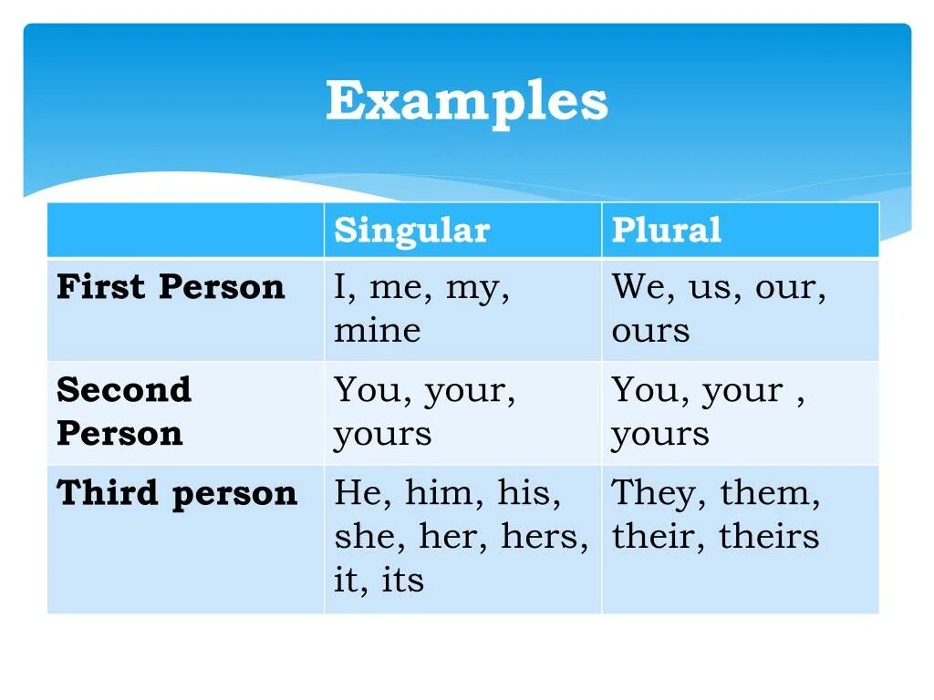 Types of pronouns. Pronouns презентация. Pronouns all Types. First person singular. 1 person singular