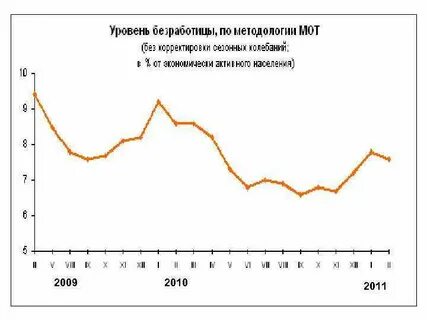 Безработица 1 вариант