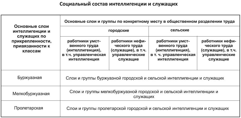 Социальное положение служащий. Социальное положение интеллигенция. Рабочие служащие интеллигенция. Социальный состав служащие это. Социальная группа служащие это.