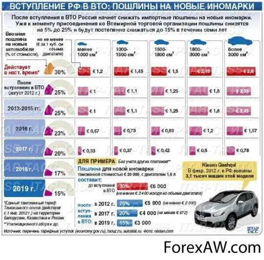 Ввозная пошлина на автомобили. Таможенные пошлины на автомобили. ВТО пошлины. Таможенные пошлины ВТО.