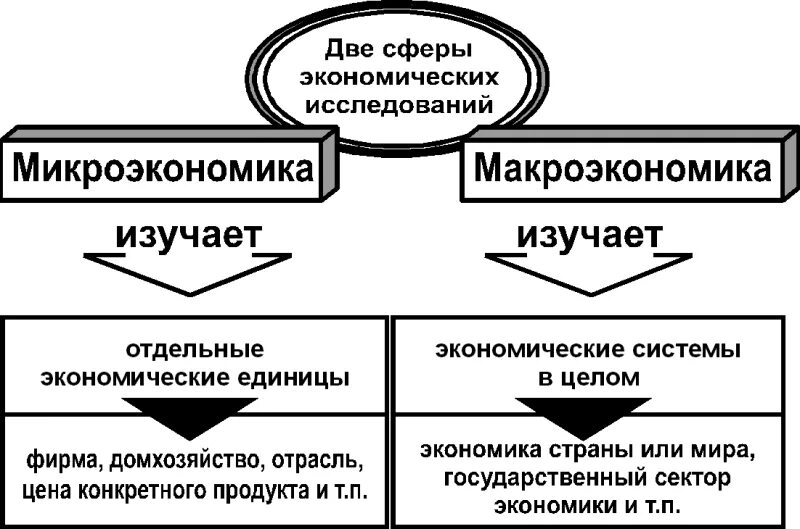 Сфера исследования экономика. Понятие макроэкономики и микроэкономики. Макроэкономика и Микроэкономика различия. Понятие микро и макроэкономики. Структура экономики Микроэкономика макроэкономика.