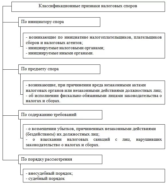 Классификация признаков налоговых споров. Классификация налоговых споров таблица. Порядок рассмотрения налоговых споров. Судебный порядок разрешения налоговых споров.