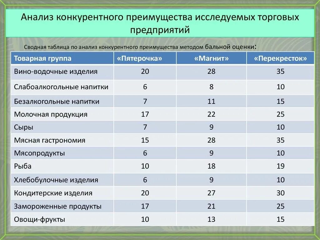 Конкурентный анализ продукции. Конкурентный анализ продукта. Анализ конкурентов торгового предприятия. Конкурентный анализ магазинов.