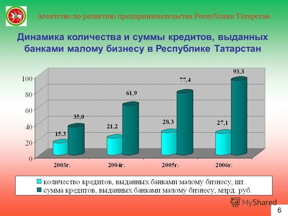 Малый бизнес сумма. Предпринимательства в Татарстане. Малый и средний бизнес Татарстана. Проблемы малого бизнеса в Татарстане. Программы по развитию предпринимательства в Татарстане.