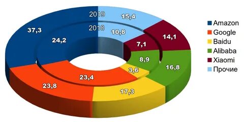 Рынок умных колонок находится в состоянии