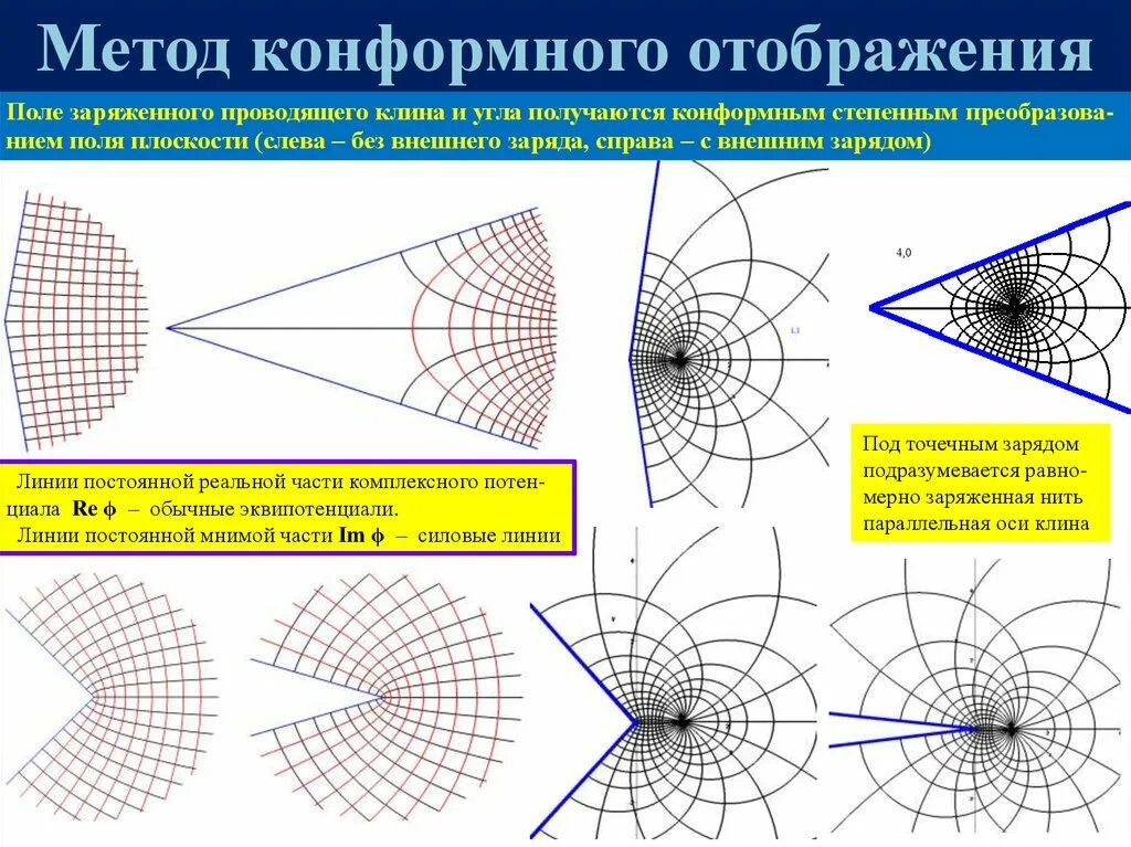 Конформное отображение. Конформные отображения. Метод конформных отображений. Основные конформные отображения. Конформное изображение.