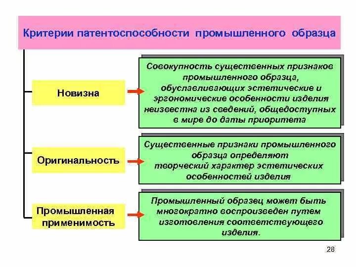 Условия патентоспособности промышленного образца. Критерии патентоспособности промышленного образца. Новизна промышленного образца. Критерии промышленного образца. Существенные признаки модели