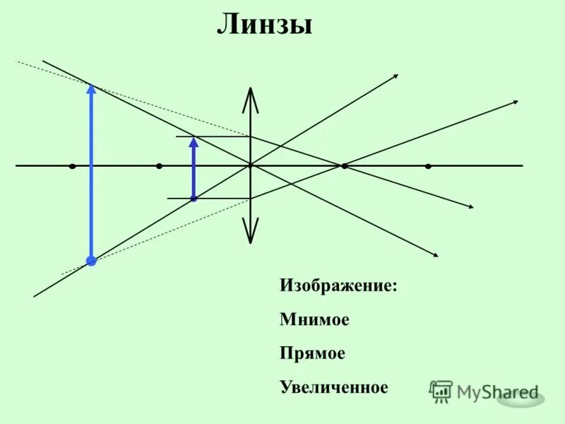 Могут ли линзы давать мнимые изображения