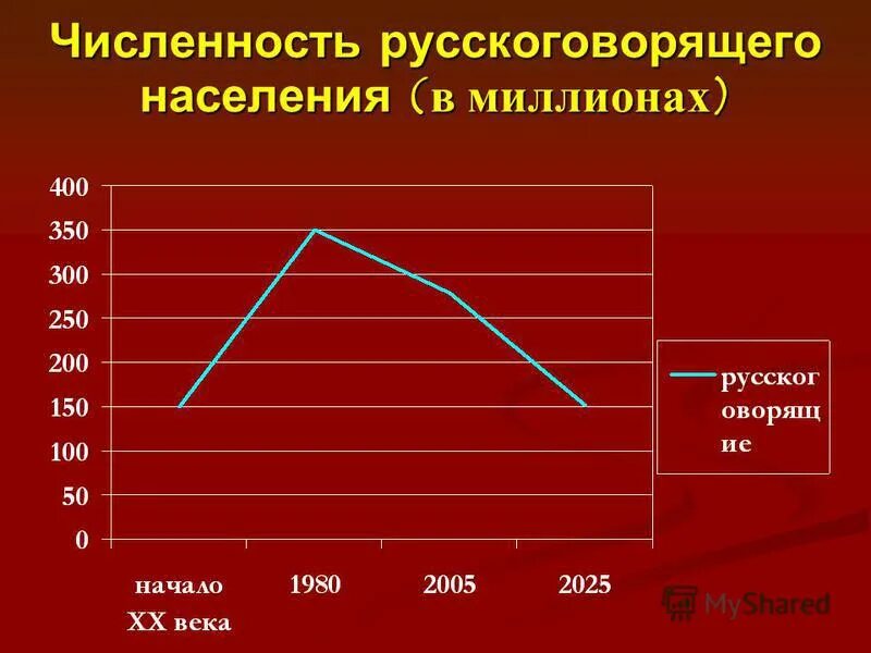 Распространенность русского языка в мире. Сколько русскоговорящих в сша. Русскоговорящие численность. Численность русских в мире. Сколько русских живет в европе.
