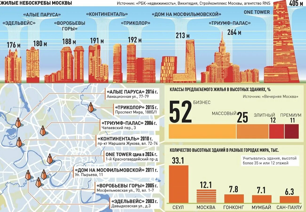 Количество высотных зданий в России. Самое высокое здание в Москве. Статистика высотных зданий в Москве. Инфографика здания.