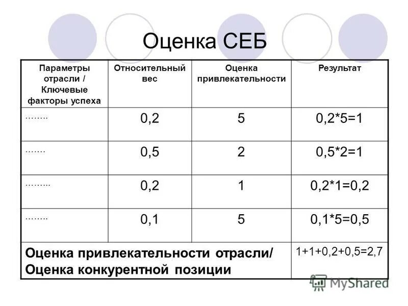 Вес оценки 4. Матрица привлекательности отрасли. Оценка привлекательности отрасли.