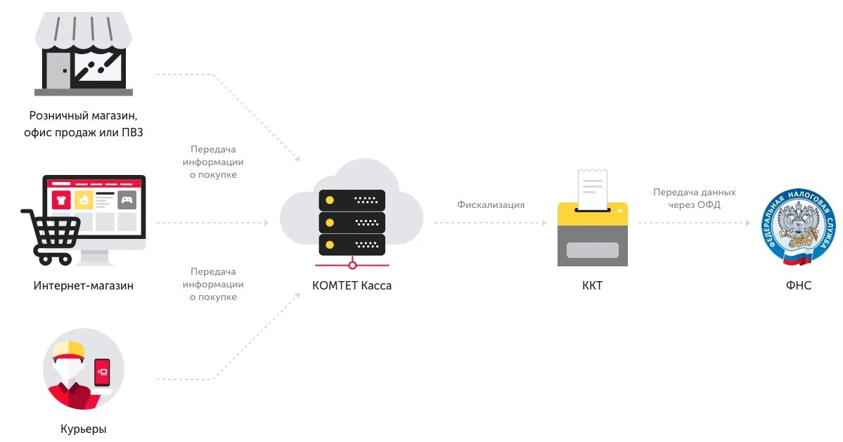 ККТ для интернет-магазинов. Облачная касса для интернет магазина. Фискализация кассы. Подключение интернета касса