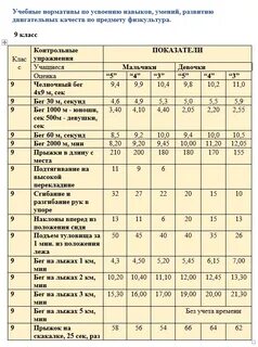 Норматив 30 м 7 класс