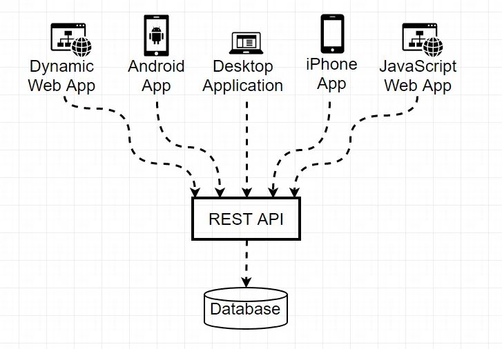 Rest api. Rest api схема. rest архитектура java. rest api схема взаимодействия. restful api схема.