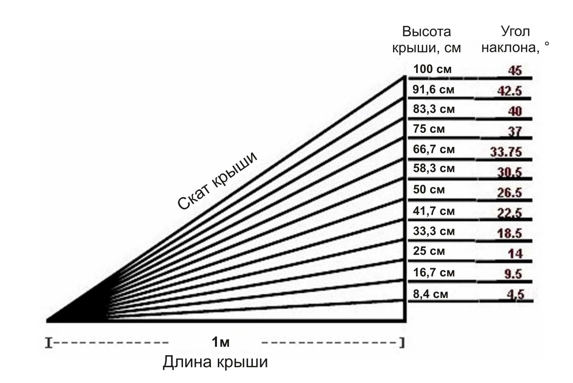 Сколько длит. Угол уклона односкатной кровли. Минимальный угол ската односкатной крыши. Минимальный угол уклона односкатной кровли. Оптимальный уклон односкатной крыши.