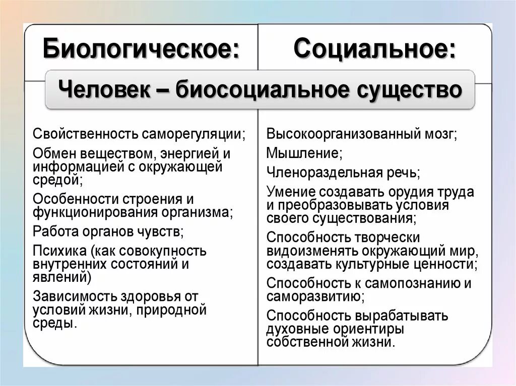 Социальные и биологические факторы жизни. Взаимосвязь социального и биологического. Соотношение биологического и социального в структуре личности. Взаимосвязь социального и биологического в личности. Биологическое и социальное в структуре личности.