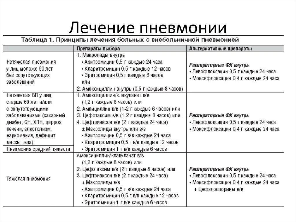 Воспаление легких сколько держится