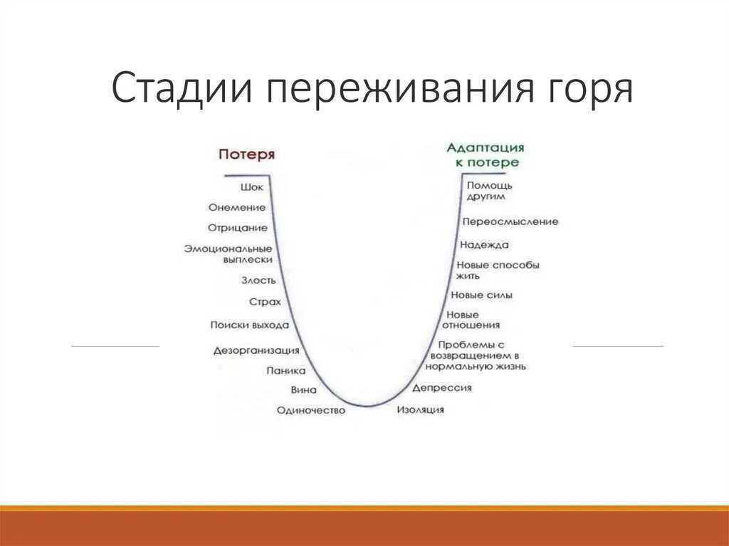 Какие стадии проходит человек. Этапы горя в психологии. стадии переживания утраты психология. этапы проживания горя психология. фазы переживания горя психология.