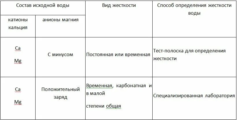 Состав жесткой воды катионы анионы. Жесткость воды временная и постоянная таблица. Таблица жесткости воды катионы. Жесткости воды виды жесткости таблица. Тест жесткость воды и способы ее устранения