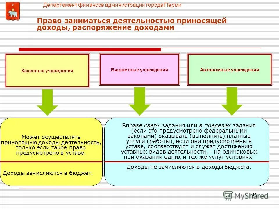 Автономное бюджетное учреждение полномочия