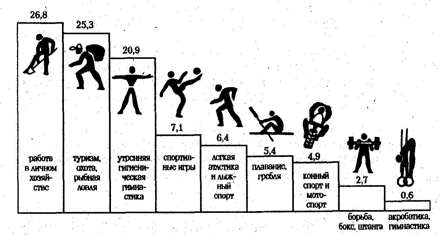 Физкультурно-спортивные организации. Физические показатели видов спорта. Физические показатели видов спорта. Физическое качество выносливость. Выносливость это в физкультуре.