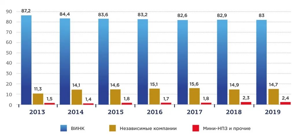 Рынок добычи нефти. Объем переработки нефти по годам. Объем переработки нефти в мире. Объем первичной переработки нефти в России 2020. Нефтегазовая отрасль.