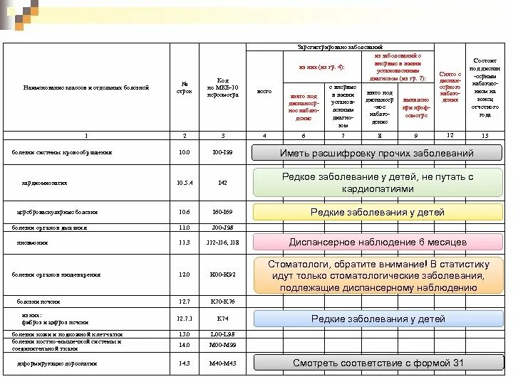 Заполнение формы 12 ф. 12 Форма отчетности в медицине. Отчетная форма по заболеваемости. Форма 12 отчет о заболеваемости. Отчетная форма 12 сведения о числе заболеваний.