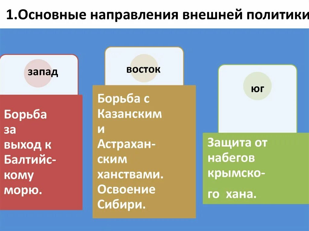 Внешняя политика во второй половине xvi. Направление внешней политики во второй половине 16 века. Направления внешней политики России во второй половине 16 века. Направление внешней политики во 2 половине 16 века. Внешняя политика во второй половине 16 века основные направления.