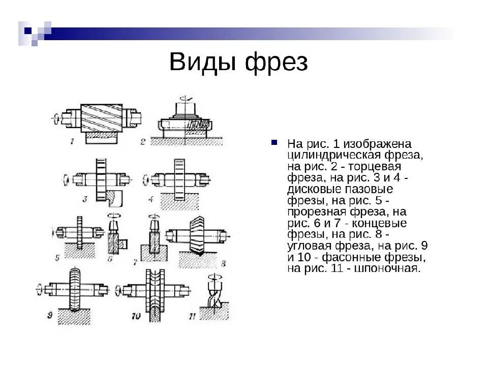 Фрезы разновидность. Виды и Назначение фрез по металлу. Типы фрез по металлу для фрезерного станка. Фрезы для обработки металла на фрезерном станке. Классификация фрез для фрезерных станков.