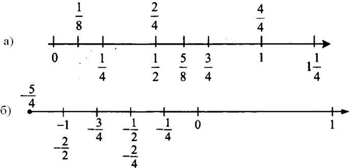 Рациональные числа на координатной оси. Изображение рациональных чисел на координатной оси. Изображение рациональных чисел на координатной оси 6 класс. Задания с координатной прямой. Математика номер 596 виленкин