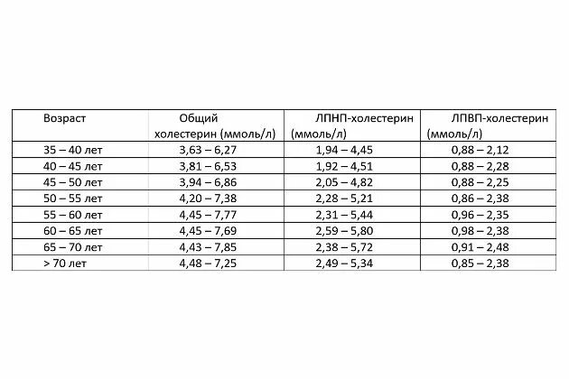 Холестерин лпнп у мужчин после 50. Уровень холестерина в зависимости от возраста. Таблица холестерина по возрасту для женщин. ЛПНП И ЛПВП норма. Норма холестерина по возрасту.