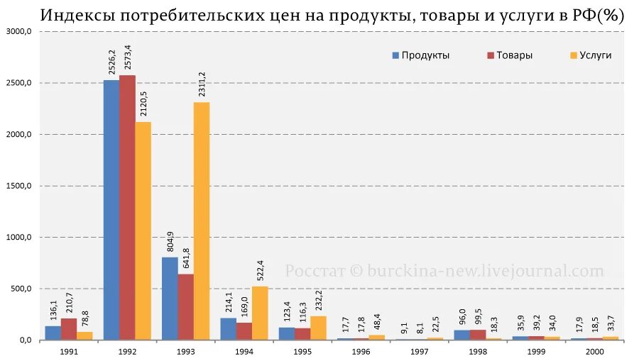 инфляция нарастающим итогом. индекс потребительских ценность. росстат рост потребительских цен. росстат рост потребительских цен. росстат рф.