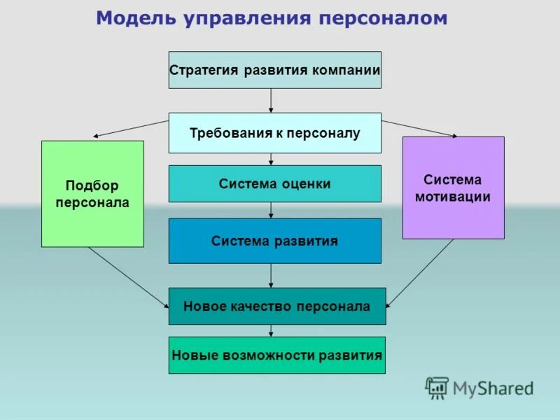 Управляемая модель управления. Модель системы управления персоналом организации. Модели управления персоналом на предприятии?. Модель управления персоналом схема. Модели управления персоналом в организации.