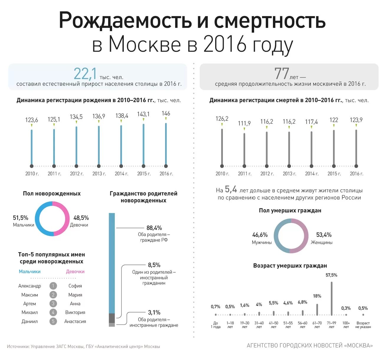Смертность в москве в 2010 году по месяцам. Статистика смертности в москве по годам. Статистика смертности в москве 2020. Статистика заболеваемости ковидом 2020. Статистика смертности по месяцам.