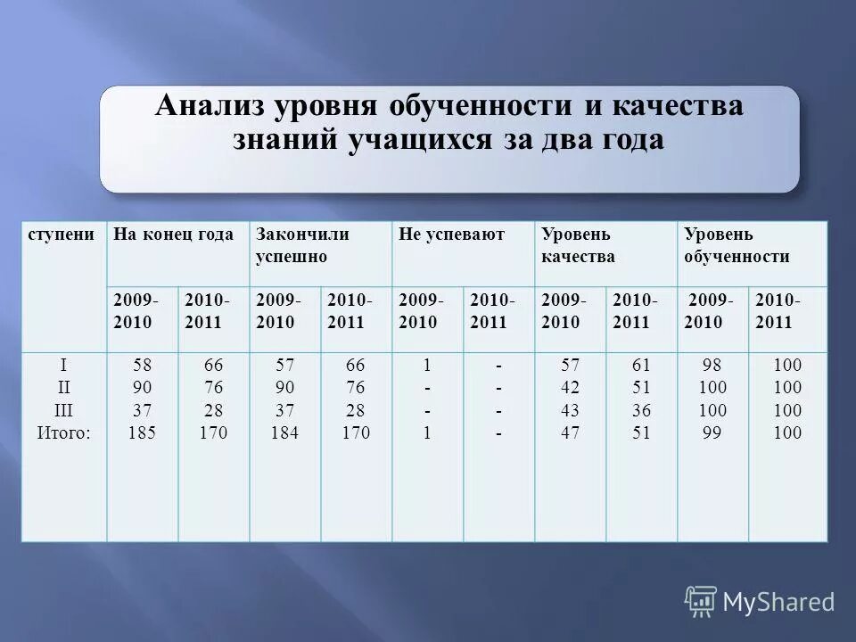 Уровни анализа