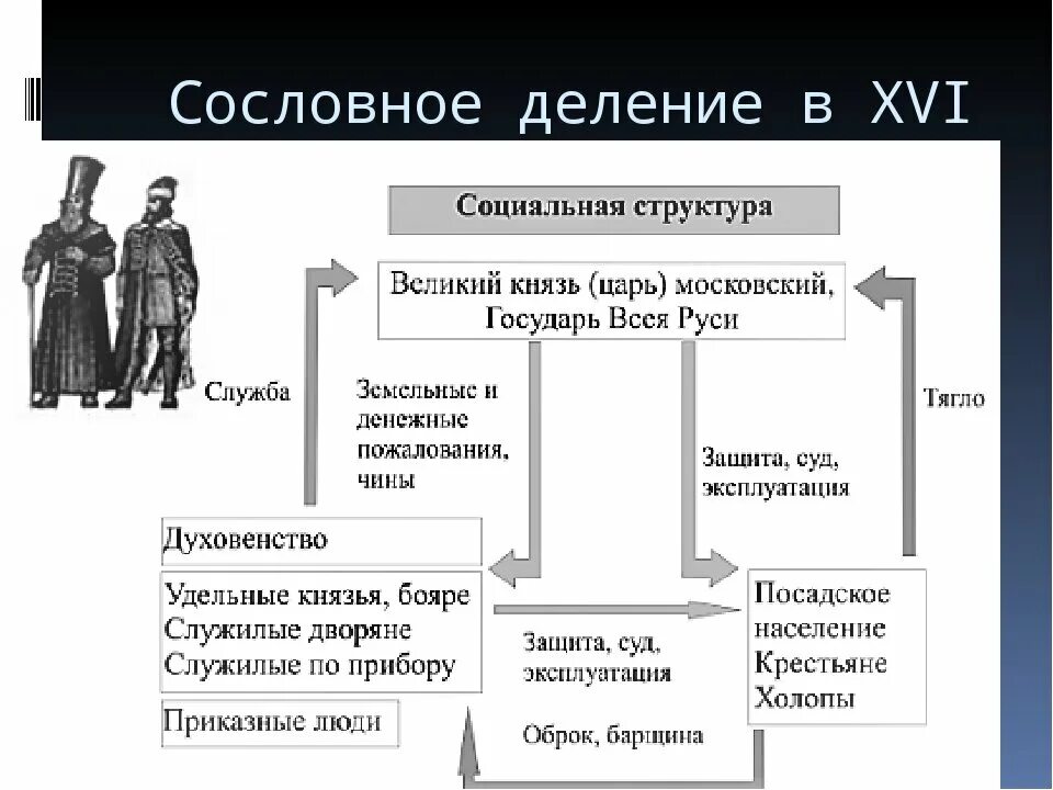 Структура общества при екатерине 2. Структура общества при Иване 4. Структура российского общества в 16 веке сословия. Сословия в России 15 века. Сословия российского общества в 16 веке таблица.