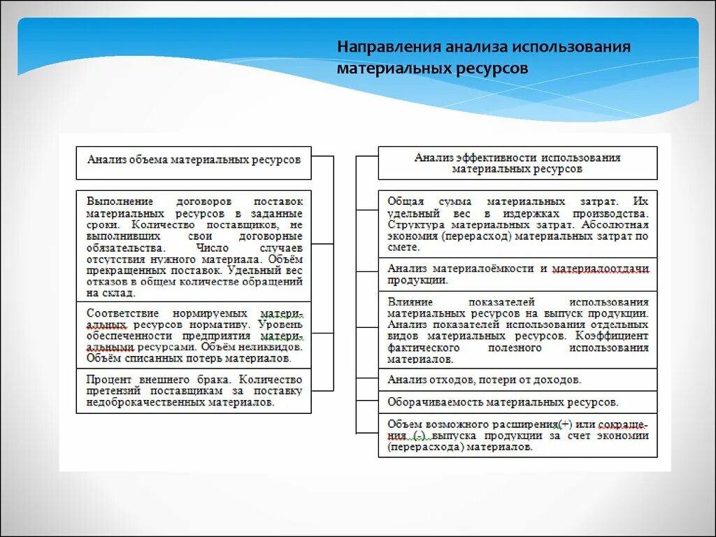 Использованные материальные ресурсы