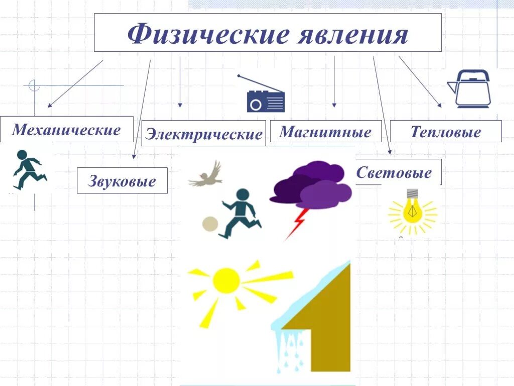 Механические и тепловые явления. Явления в физике. Электрические физические явления. Физические явления схема. Физические явления вокруг нас.