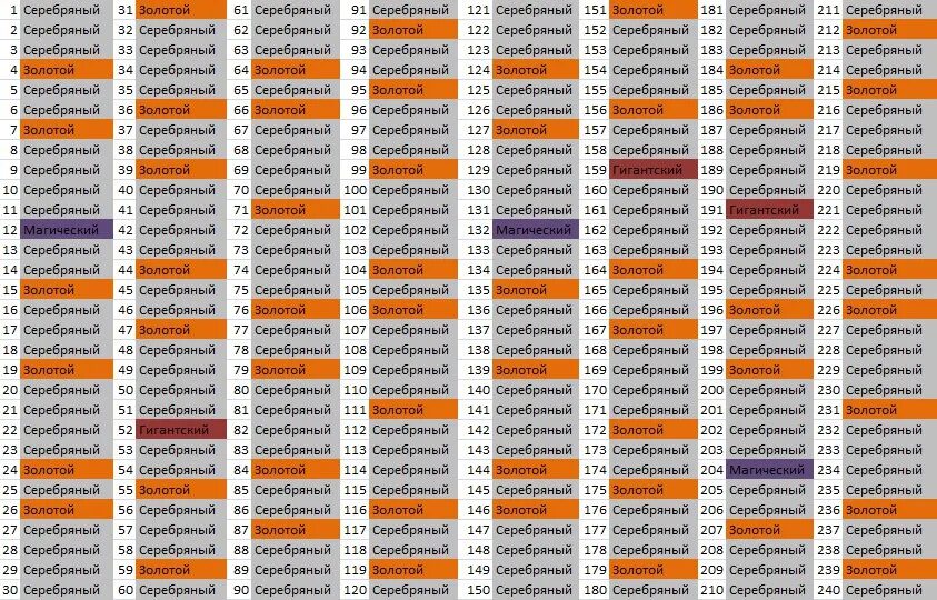 Таблица сундуков в клеш рояль. Сундуки клеш рояль порядок выпадения сундуков. Таблица выпадений. Радка 5 карта метро рояль сундуки. Какие сундуки выпадут в клеш рояль.